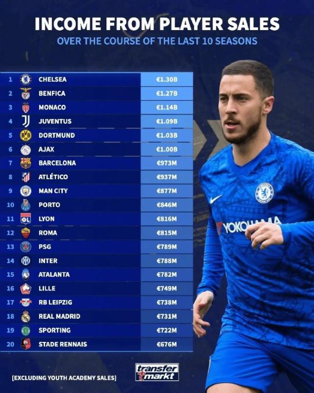 HTH Sports-切尔西领跑10年卖人榜！葡超三大黑店+贾府高亮